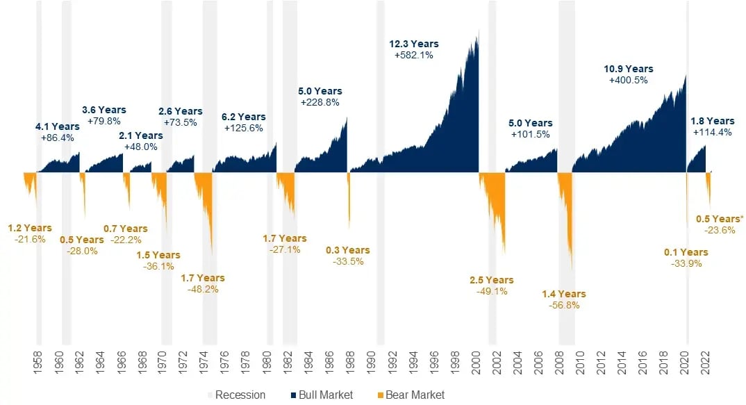 a_history_of_us_equity_of_bull_and_bear_markets_1