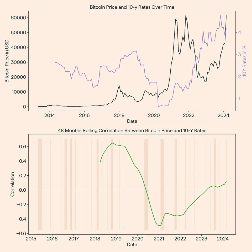 graph2_btc_10y_funds_rates-1