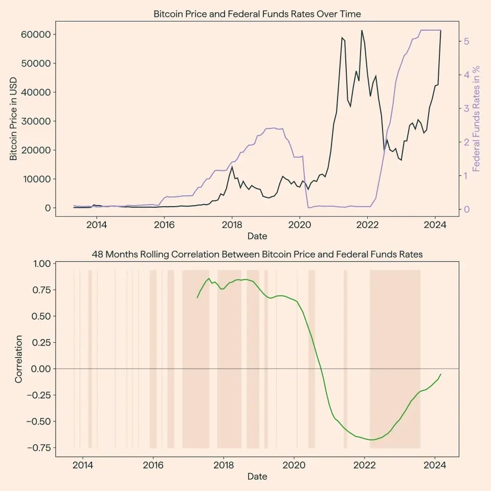 graph_btc_federal_funds_rates